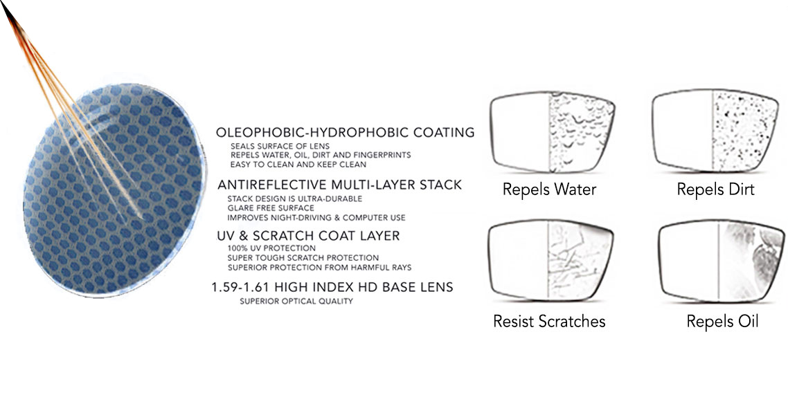 eyeglasses coating to repel water, dirt, scratches, oil