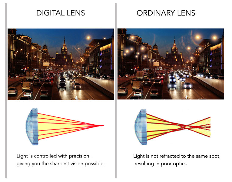 digital lens difference